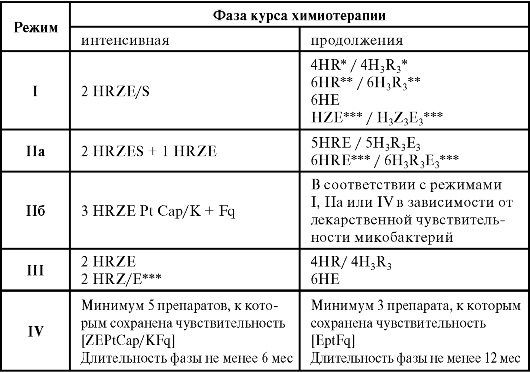 Фаза химиотерапии